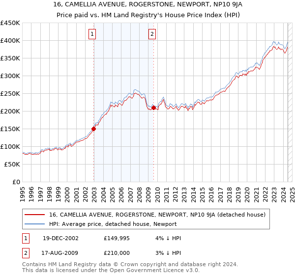 16, CAMELLIA AVENUE, ROGERSTONE, NEWPORT, NP10 9JA: Price paid vs HM Land Registry's House Price Index