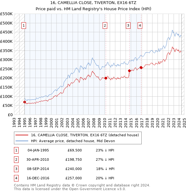 16, CAMELLIA CLOSE, TIVERTON, EX16 6TZ: Price paid vs HM Land Registry's House Price Index