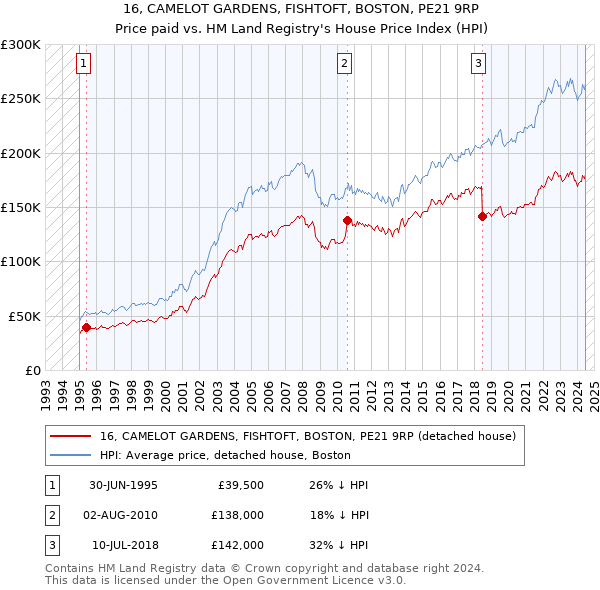 16, CAMELOT GARDENS, FISHTOFT, BOSTON, PE21 9RP: Price paid vs HM Land Registry's House Price Index