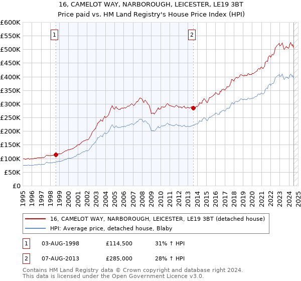 16, CAMELOT WAY, NARBOROUGH, LEICESTER, LE19 3BT: Price paid vs HM Land Registry's House Price Index