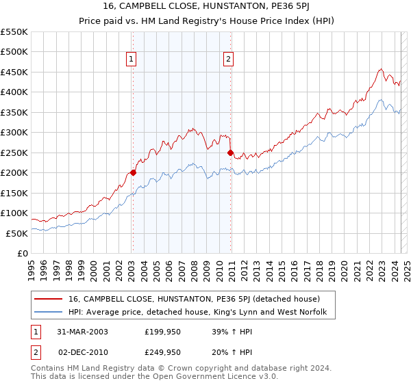 16, CAMPBELL CLOSE, HUNSTANTON, PE36 5PJ: Price paid vs HM Land Registry's House Price Index