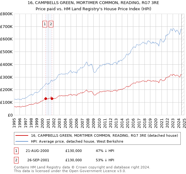 16, CAMPBELLS GREEN, MORTIMER COMMON, READING, RG7 3RE: Price paid vs HM Land Registry's House Price Index