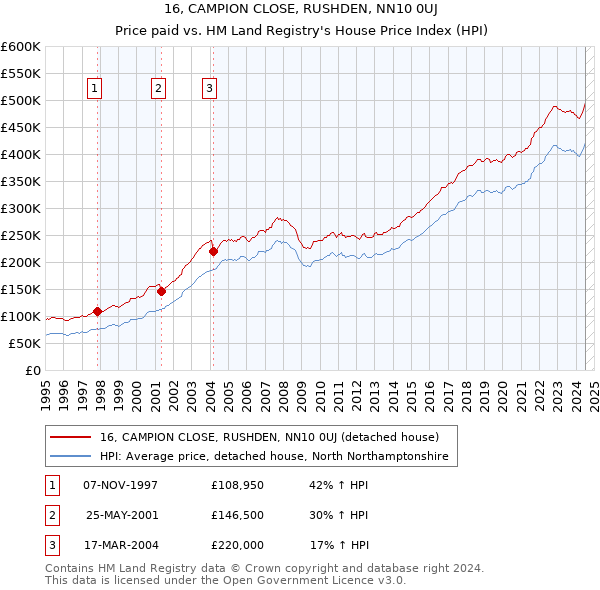 16, CAMPION CLOSE, RUSHDEN, NN10 0UJ: Price paid vs HM Land Registry's House Price Index