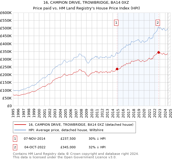 16, CAMPION DRIVE, TROWBRIDGE, BA14 0XZ: Price paid vs HM Land Registry's House Price Index