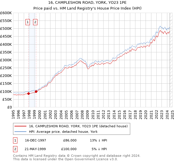 16, CAMPLESHON ROAD, YORK, YO23 1PE: Price paid vs HM Land Registry's House Price Index