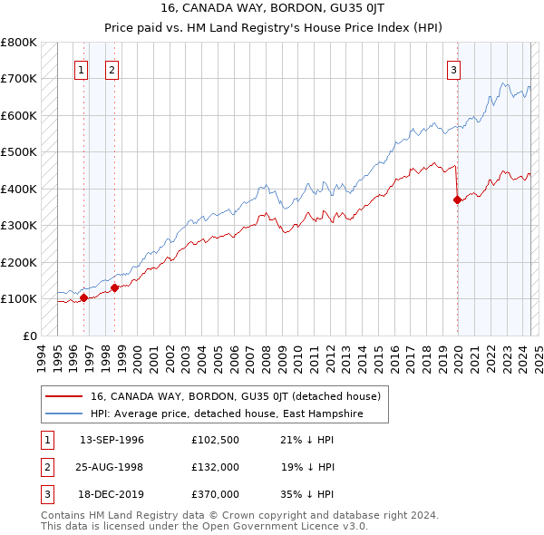 16, CANADA WAY, BORDON, GU35 0JT: Price paid vs HM Land Registry's House Price Index