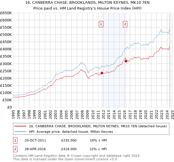 16, CANBERRA CHASE, BROOKLANDS, MILTON KEYNES, MK10 7EN: Price paid vs HM Land Registry's House Price Index