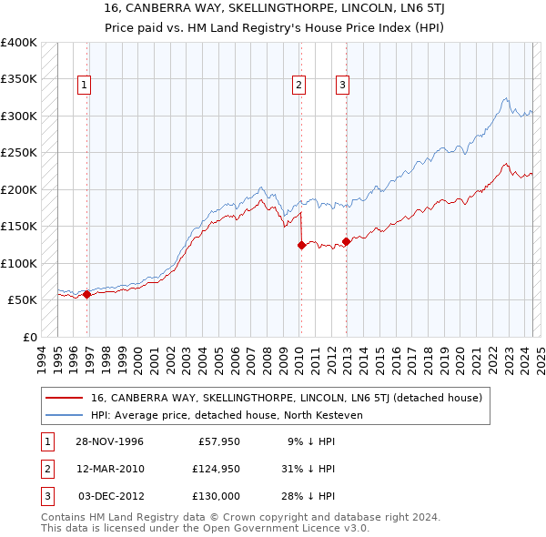 16, CANBERRA WAY, SKELLINGTHORPE, LINCOLN, LN6 5TJ: Price paid vs HM Land Registry's House Price Index