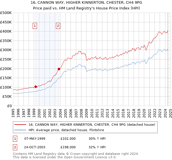 16, CANNON WAY, HIGHER KINNERTON, CHESTER, CH4 9PG: Price paid vs HM Land Registry's House Price Index