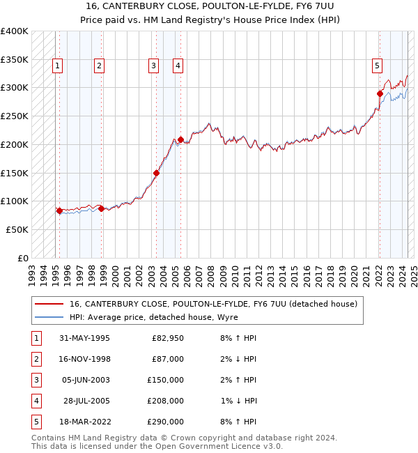 16, CANTERBURY CLOSE, POULTON-LE-FYLDE, FY6 7UU: Price paid vs HM Land Registry's House Price Index