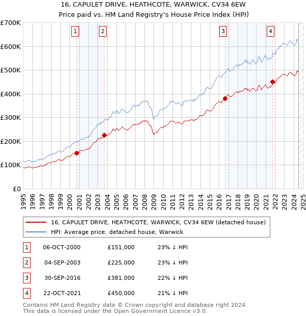 16, CAPULET DRIVE, HEATHCOTE, WARWICK, CV34 6EW: Price paid vs HM Land Registry's House Price Index