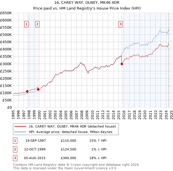 16, CAREY WAY, OLNEY, MK46 4DR: Price paid vs HM Land Registry's House Price Index