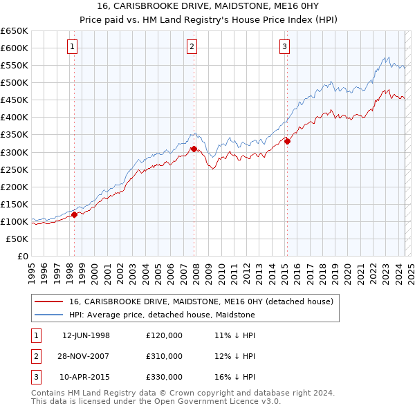 16, CARISBROOKE DRIVE, MAIDSTONE, ME16 0HY: Price paid vs HM Land Registry's House Price Index