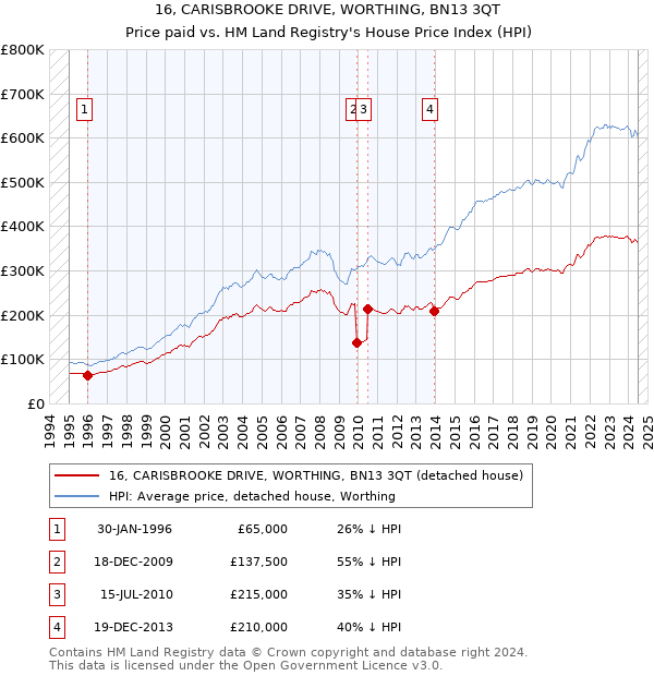 16, CARISBROOKE DRIVE, WORTHING, BN13 3QT: Price paid vs HM Land Registry's House Price Index