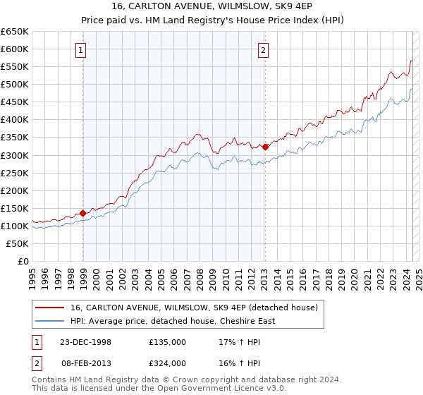 16, CARLTON AVENUE, WILMSLOW, SK9 4EP: Price paid vs HM Land Registry's House Price Index