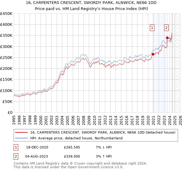 16, CARPENTERS CRESCENT, SWORDY PARK, ALNWICK, NE66 1DD: Price paid vs HM Land Registry's House Price Index