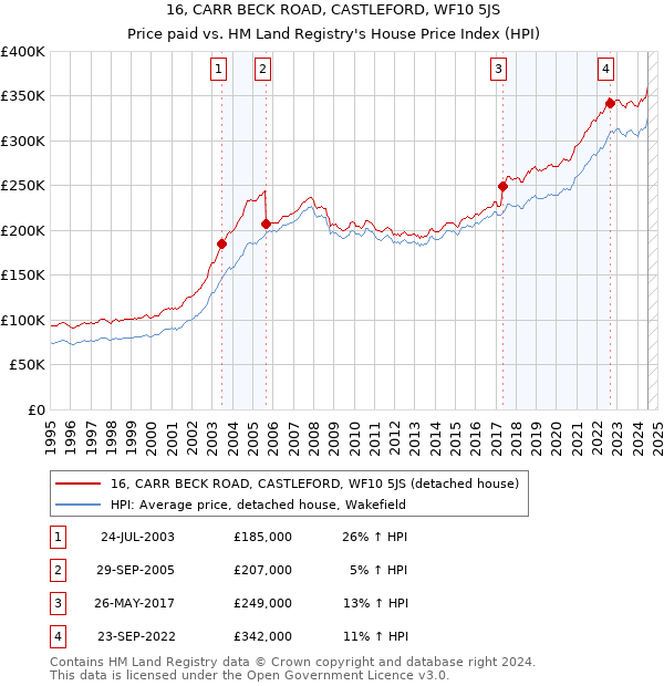 16, CARR BECK ROAD, CASTLEFORD, WF10 5JS: Price paid vs HM Land Registry's House Price Index