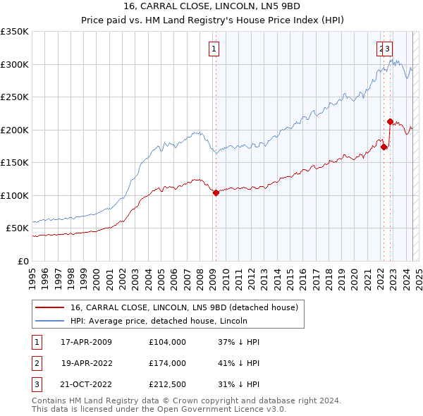 16, CARRAL CLOSE, LINCOLN, LN5 9BD: Price paid vs HM Land Registry's House Price Index