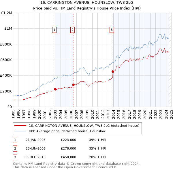 16, CARRINGTON AVENUE, HOUNSLOW, TW3 2LG: Price paid vs HM Land Registry's House Price Index