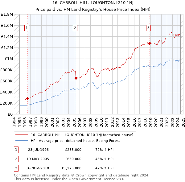 16, CARROLL HILL, LOUGHTON, IG10 1NJ: Price paid vs HM Land Registry's House Price Index