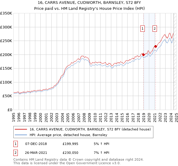 16, CARRS AVENUE, CUDWORTH, BARNSLEY, S72 8FY: Price paid vs HM Land Registry's House Price Index