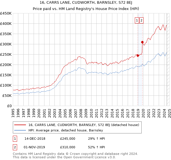 16, CARRS LANE, CUDWORTH, BARNSLEY, S72 8EJ: Price paid vs HM Land Registry's House Price Index