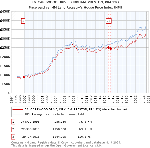 16, CARRWOOD DRIVE, KIRKHAM, PRESTON, PR4 2YQ: Price paid vs HM Land Registry's House Price Index