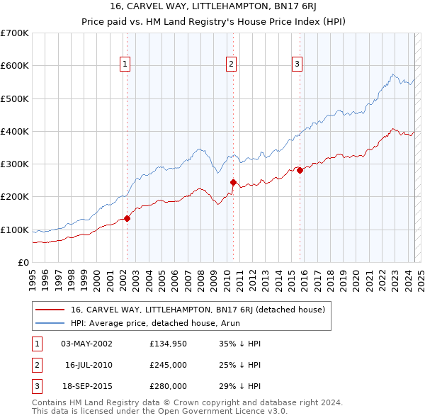 16, CARVEL WAY, LITTLEHAMPTON, BN17 6RJ: Price paid vs HM Land Registry's House Price Index