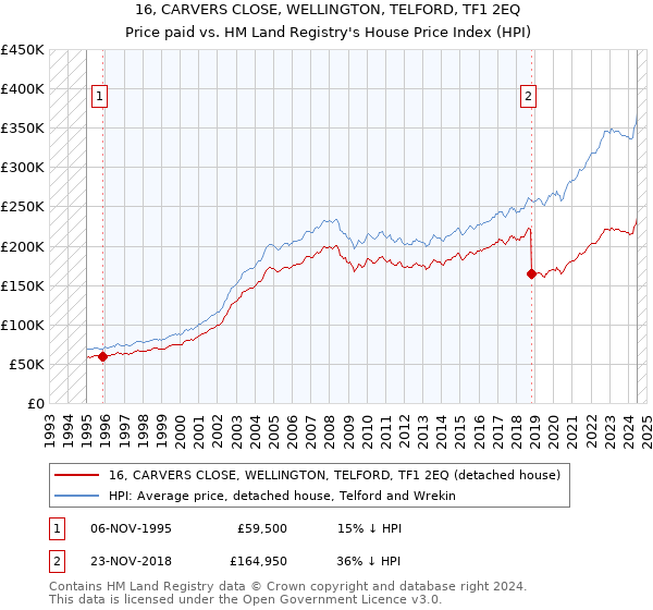 16, CARVERS CLOSE, WELLINGTON, TELFORD, TF1 2EQ: Price paid vs HM Land Registry's House Price Index