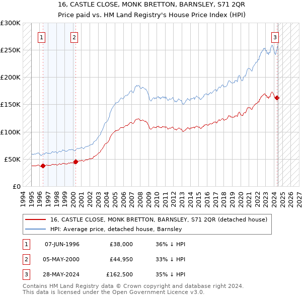 16, CASTLE CLOSE, MONK BRETTON, BARNSLEY, S71 2QR: Price paid vs HM Land Registry's House Price Index