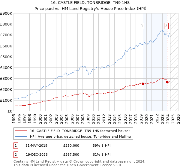 16, CASTLE FIELD, TONBRIDGE, TN9 1HS: Price paid vs HM Land Registry's House Price Index