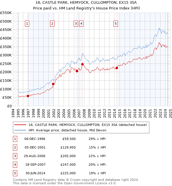 16, CASTLE PARK, HEMYOCK, CULLOMPTON, EX15 3SA: Price paid vs HM Land Registry's House Price Index