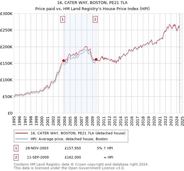 16, CATER WAY, BOSTON, PE21 7LA: Price paid vs HM Land Registry's House Price Index