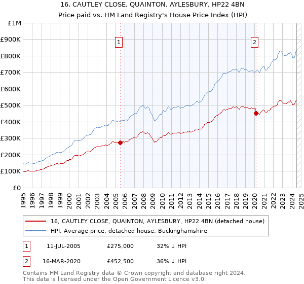 16, CAUTLEY CLOSE, QUAINTON, AYLESBURY, HP22 4BN: Price paid vs HM Land Registry's House Price Index