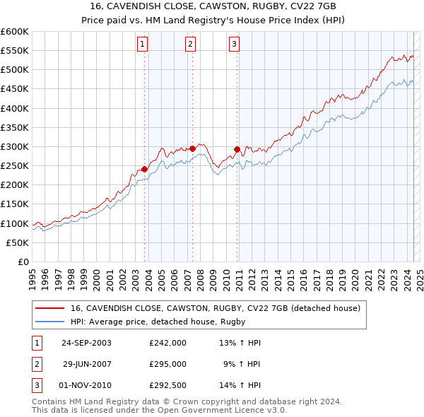 16, CAVENDISH CLOSE, CAWSTON, RUGBY, CV22 7GB: Price paid vs HM Land Registry's House Price Index