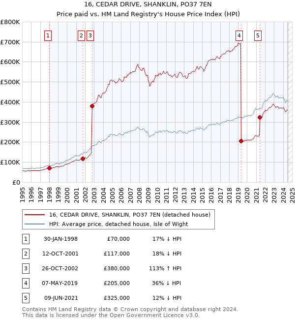 16, CEDAR DRIVE, SHANKLIN, PO37 7EN: Price paid vs HM Land Registry's House Price Index