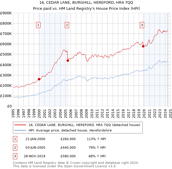 16, CEDAR LANE, BURGHILL, HEREFORD, HR4 7QQ: Price paid vs HM Land Registry's House Price Index