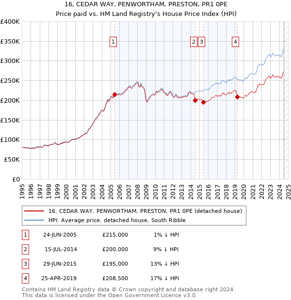 16, CEDAR WAY, PENWORTHAM, PRESTON, PR1 0PE: Price paid vs HM Land Registry's House Price Index