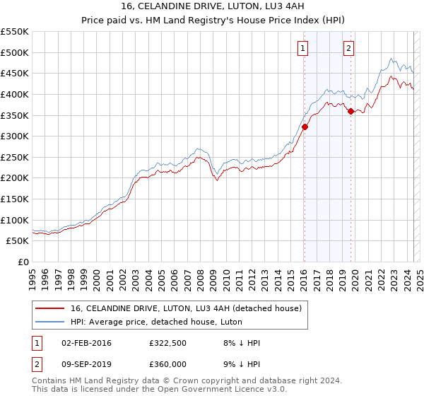 16, CELANDINE DRIVE, LUTON, LU3 4AH: Price paid vs HM Land Registry's House Price Index