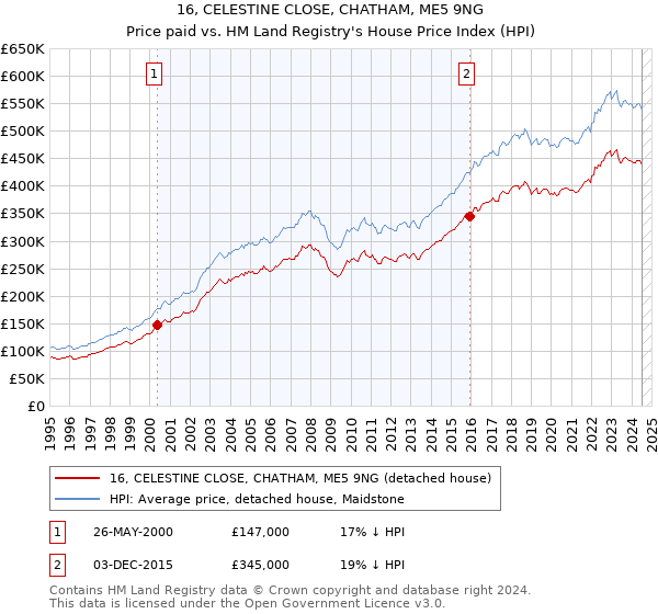 16, CELESTINE CLOSE, CHATHAM, ME5 9NG: Price paid vs HM Land Registry's House Price Index