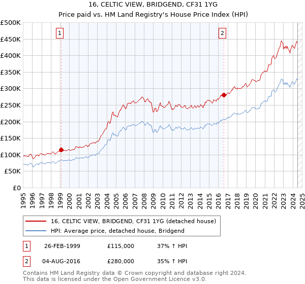 16, CELTIC VIEW, BRIDGEND, CF31 1YG: Price paid vs HM Land Registry's House Price Index