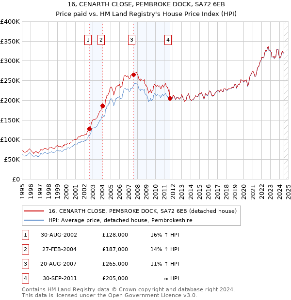 16, CENARTH CLOSE, PEMBROKE DOCK, SA72 6EB: Price paid vs HM Land Registry's House Price Index