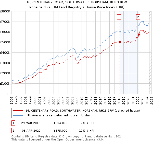 16, CENTENARY ROAD, SOUTHWATER, HORSHAM, RH13 9FW: Price paid vs HM Land Registry's House Price Index