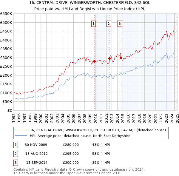 16, CENTRAL DRIVE, WINGERWORTH, CHESTERFIELD, S42 6QL: Price paid vs HM Land Registry's House Price Index