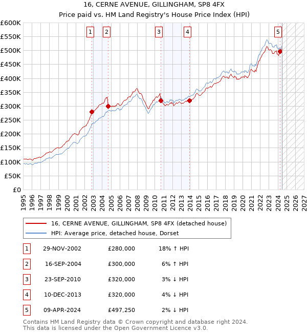 16, CERNE AVENUE, GILLINGHAM, SP8 4FX: Price paid vs HM Land Registry's House Price Index