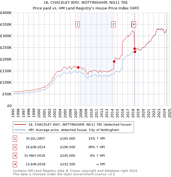 16, CHACELEY WAY, NOTTINGHAM, NG11 7EE: Price paid vs HM Land Registry's House Price Index