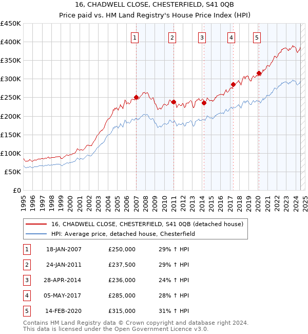 16, CHADWELL CLOSE, CHESTERFIELD, S41 0QB: Price paid vs HM Land Registry's House Price Index