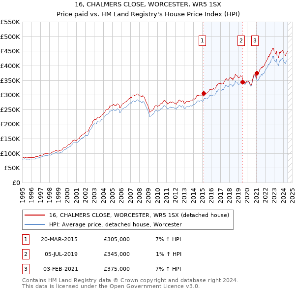 16, CHALMERS CLOSE, WORCESTER, WR5 1SX: Price paid vs HM Land Registry's House Price Index