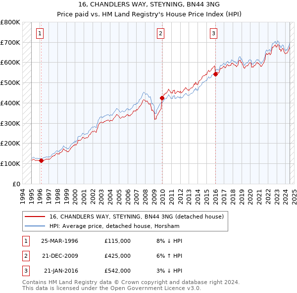 16, CHANDLERS WAY, STEYNING, BN44 3NG: Price paid vs HM Land Registry's House Price Index