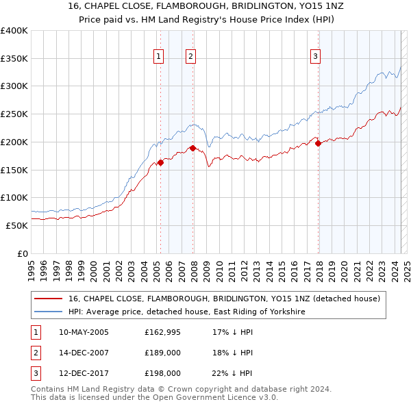 16, CHAPEL CLOSE, FLAMBOROUGH, BRIDLINGTON, YO15 1NZ: Price paid vs HM Land Registry's House Price Index